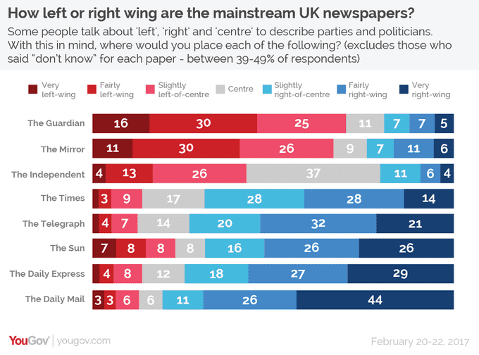 uk newspapers across the political spectrum