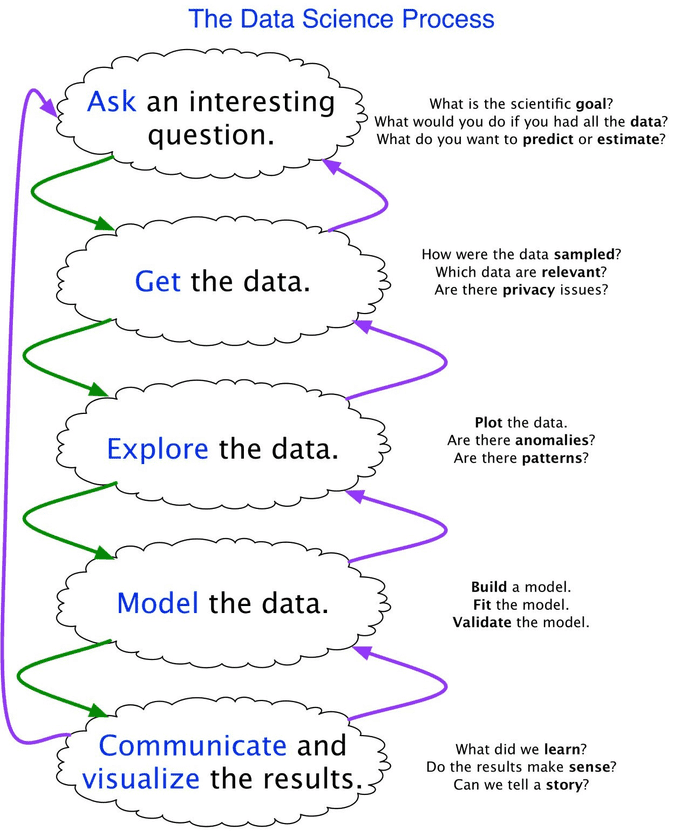 CS109 data science process workflow