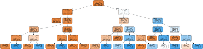 decision tree visualised