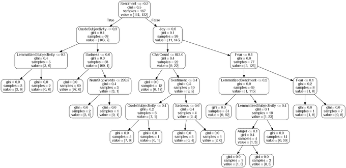 a decision tree from the v2 random forest