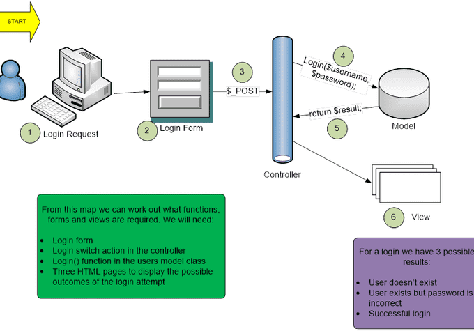 use case for logging in