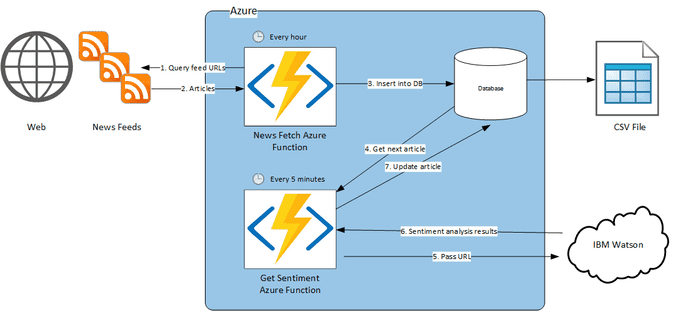 the data ingestion pipeline