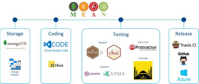 tech tools used in the project