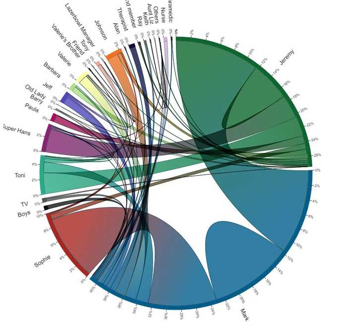 chord diagram with linear gradient