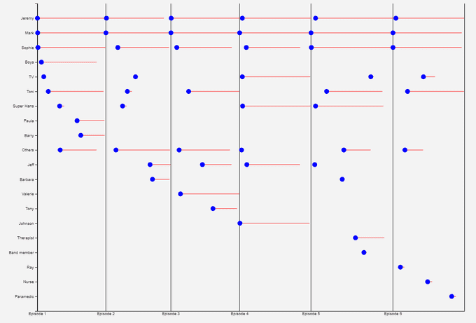 timeline per episode visualisation