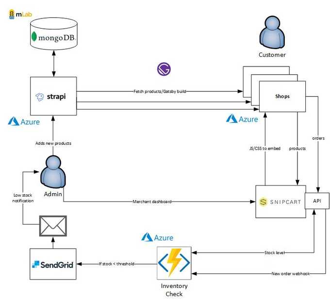 the final e-commerce platform architecture diagram