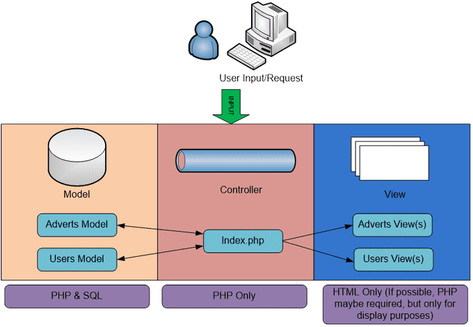 mvc design overview