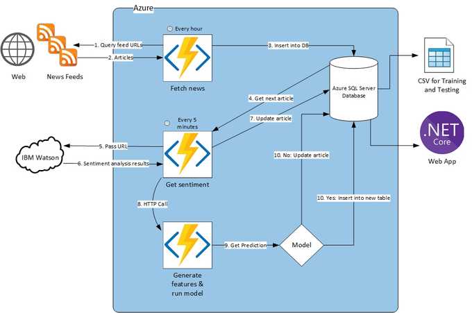 version 2 of the data pipeline