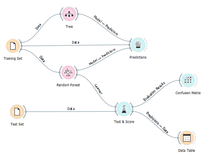 random forest workflow in orange