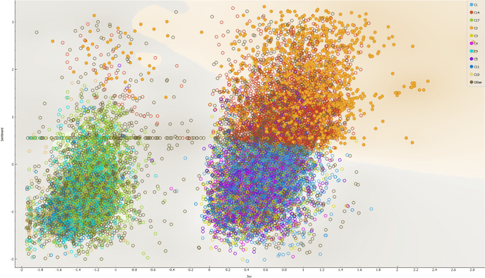 k-means clustering with a higher number of clusters