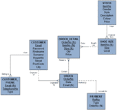Database Design | Peter O'Connor's Programming Portfolio